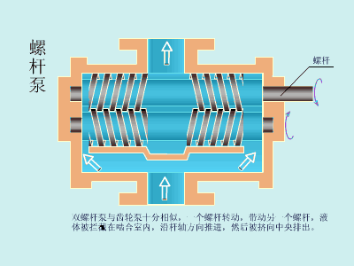 螺桿真空泵工作原理圖